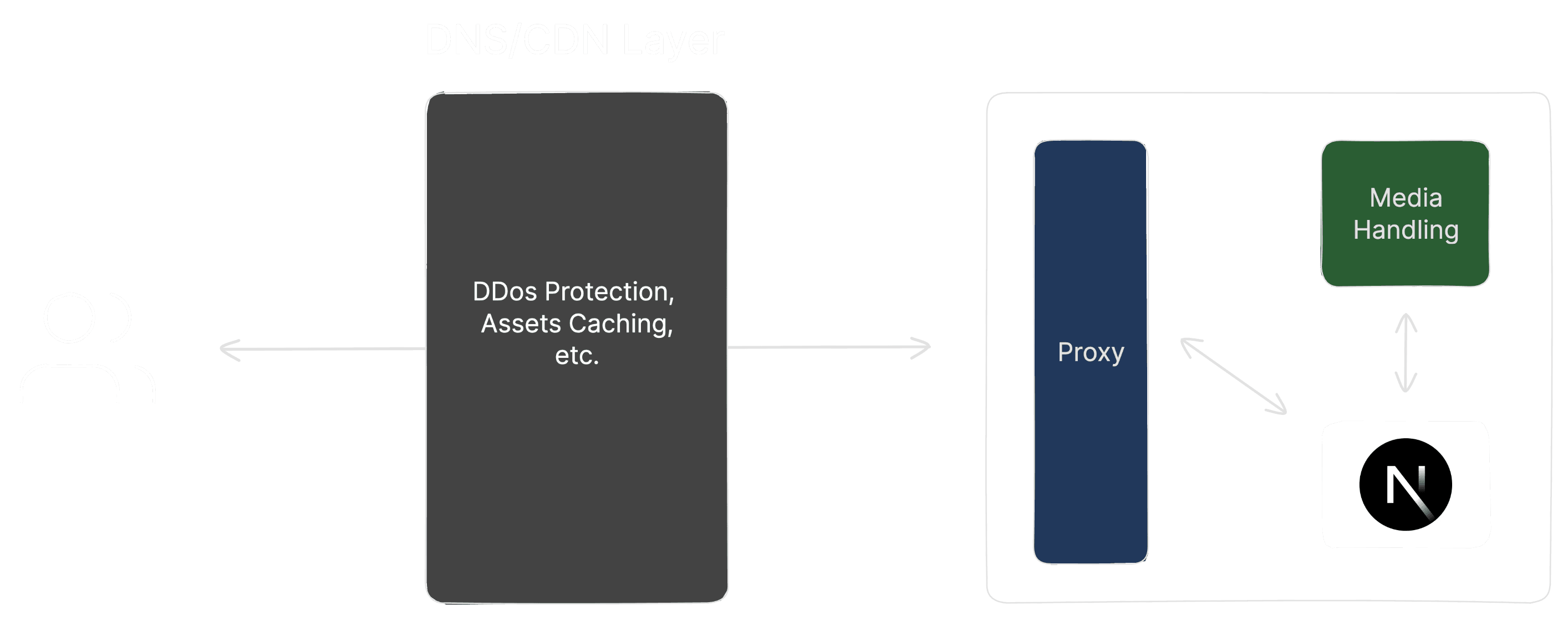 Hosting architecture for self hosting Next.js